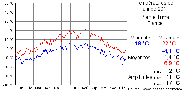 Températures de l'année 2011 pour Pointe Turra, France