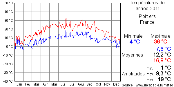 Températures de l'année 2011 pour Poitiers, France