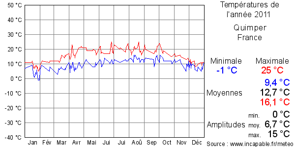 Températures de l'année 2011 pour Quimper, France