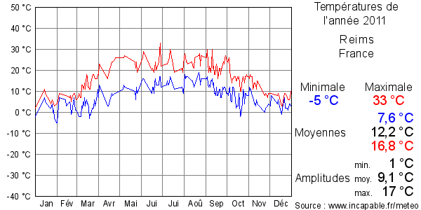 Températures de l'année 2011 pour Reims, France