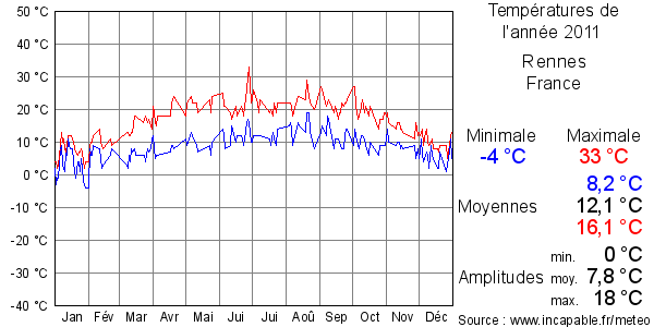 Températures de l'année 2011 pour Rennes, France