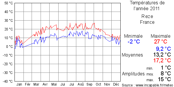 Températures de l'année 2011 pour Reze, France