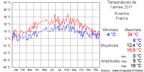 Températures de l'année 2011 pour Roanne, France
