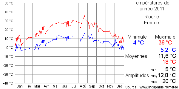 Températures de l'année 2011 pour Roche, France