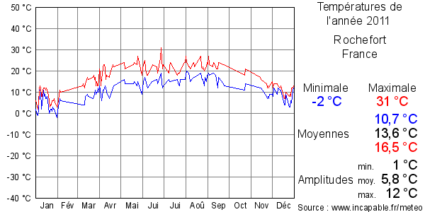 Températures de l'année 2011 pour Rochefort, France