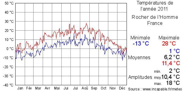 Températures de l'année 2011 pour Rocher de l'Homme, France