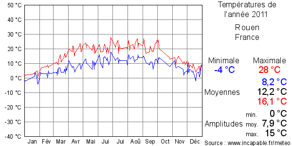 Températures de l'année 2011 pour Rouen, France