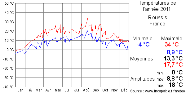 Températures de l'année 2011 pour Roussis, France