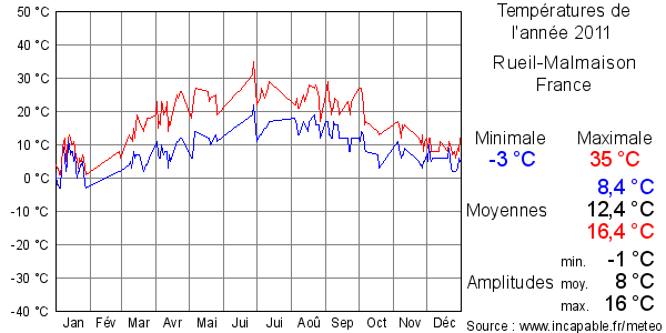 Températures de l'année 2011 pour Rueil-Malmaison, France