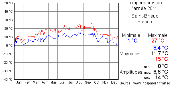 Températures de l'année 2011 pour Saint-Brieuc, France