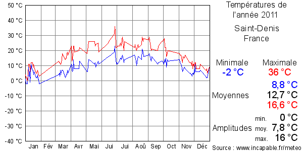 Températures de l'année 2011 pour Saint-Denis, France