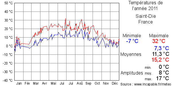 Températures de l'année 2011 pour Saint-Die, France