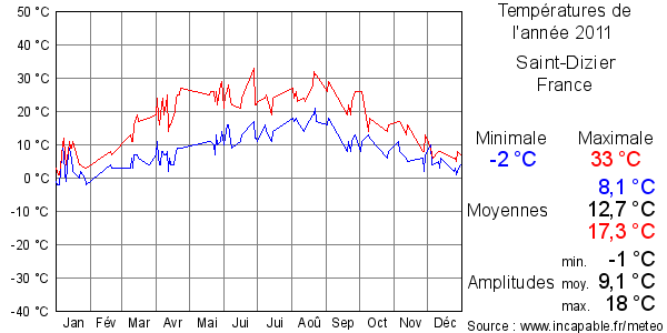 Températures de l'année 2011 pour Saint-Dizier, France