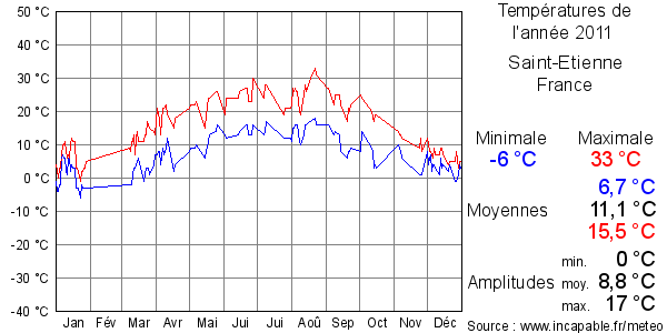 Températures de l'année 2011 pour Saint-Etienne, France