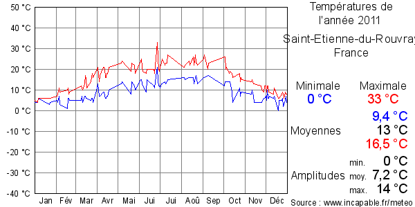 Températures de l'année 2011 pour Saint-Etienne-du-Rouvray, France