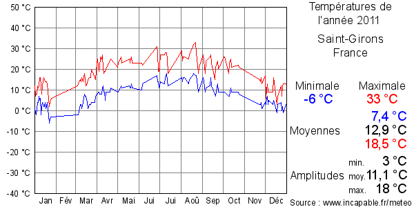 Températures de l'année 2011 pour Saint-Girons, France