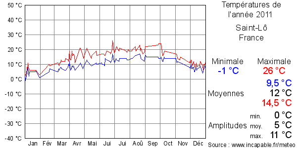 Températures de l'année 2011 pour Saint-Lô, France
