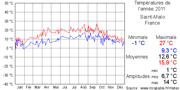 Températures de l'année 2011 pour Saint-Malo, France