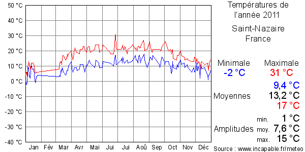 Températures de l'année 2011 pour Saint-Nazaire, France
