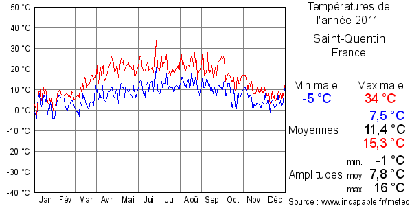 Températures de l'année 2011 pour Saint-Quentin, France