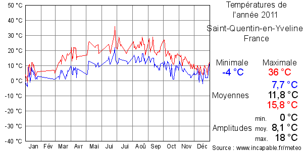 Températures de l'année 2011 pour Saint-Quentin-en-Yvelines, France