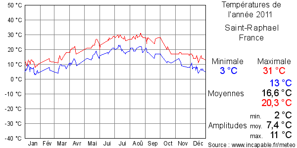 Températures de l'année 2011 pour Saint-Raphael, France