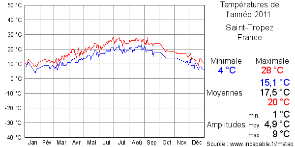 Températures de l'année 2011 pour Saint-Tropez, France