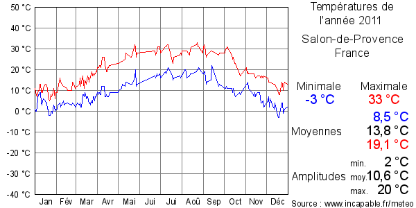 Températures de l'année 2011 pour Salon-de-Provence, France