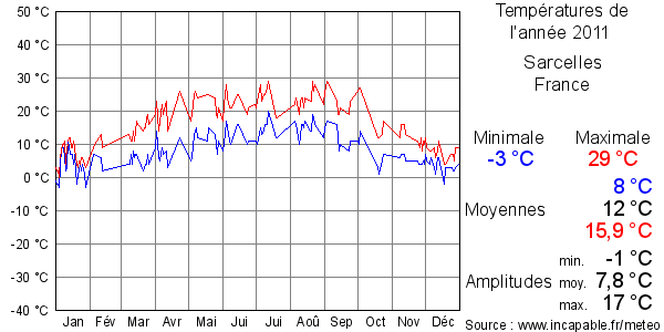 Températures de l'année 2011 pour Sarcelles, France