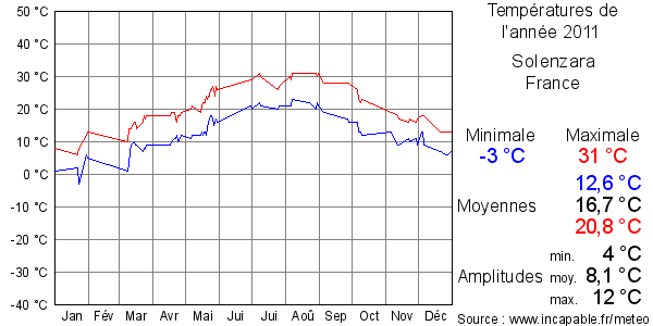 Températures de l'année 2011 pour Solenzara, France