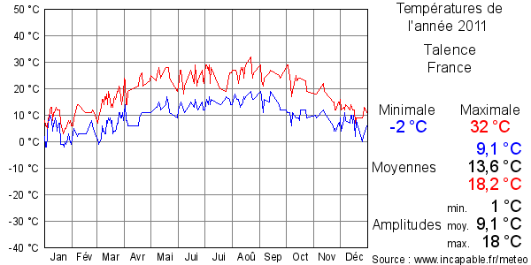 Températures de l'année 2011 pour Talence, France