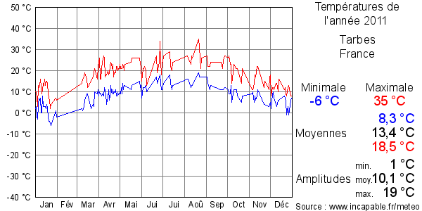 Températures de l'année 2011 pour Tarbes, France