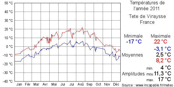 Températures de l'année 2011 pour Tete de Viraysse, France