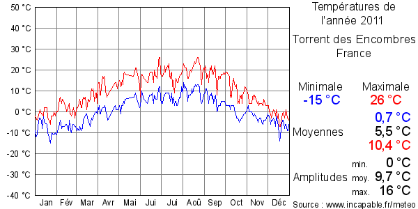 Températures de l'année 2011 pour Torrent des Encombres, France