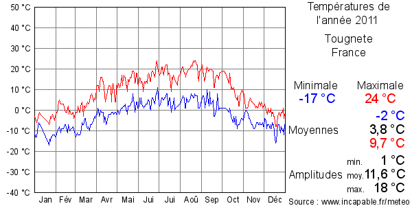 Températures de l'année 2011 pour Tougnete, France