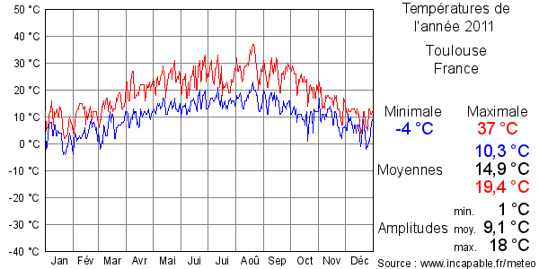 Températures de l'année 2011 pour Toulouse, France