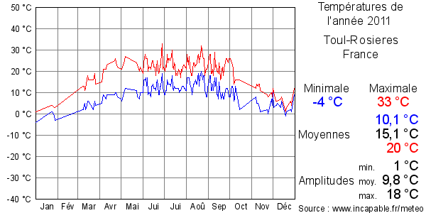 Températures de l'année 2011 pour Toul-Rosieres, France