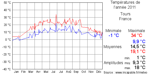 Températures de l'année 2011 pour Tours, France