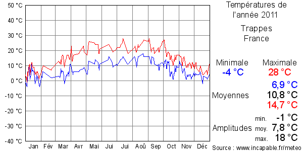 Températures de l'année 2011 pour Trappes, France