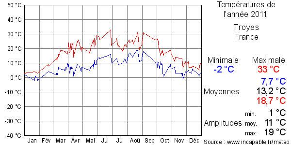 Températures de l'année 2011 pour Troyes, France