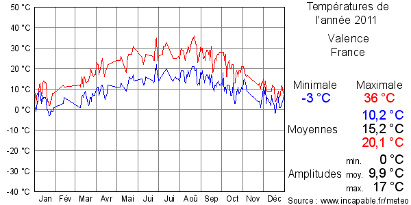 Températures de l'année 2011 pour Valence, France