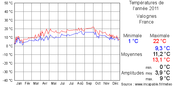 Températures de l'année 2011 pour Valognes, France