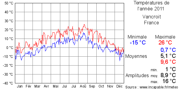 Températures de l'année 2011 pour Vancroit, France