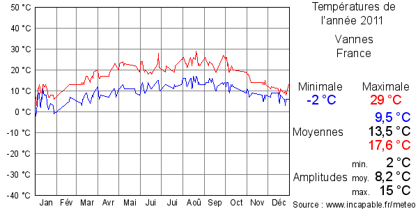 Températures de l'année 2011 pour Vannes, France