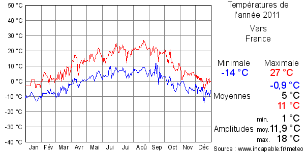 Températures de l'année 2011 pour Vars, France