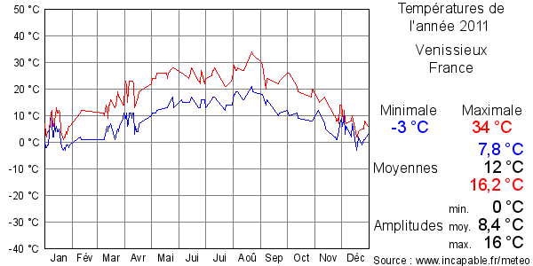 Températures de l'année 2011 pour Venissieux, France