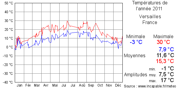 Températures de l'année 2011 pour Versailles, France