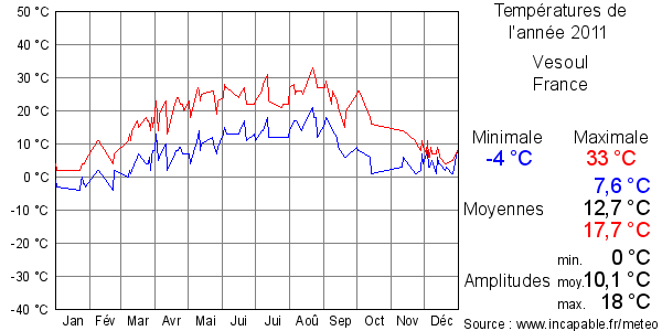 Températures de l'année 2011 pour Vesoul, France