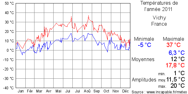 Températures de l'année 2011 pour Vichy, France