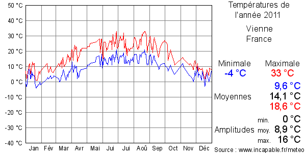Températures de l'année 2011 pour Vienne, France